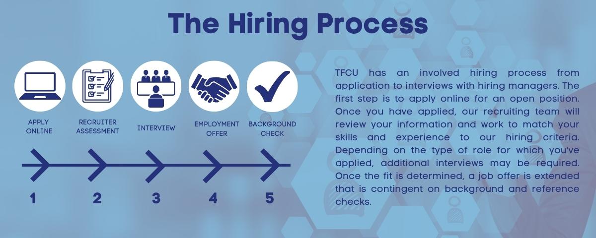 The Hiring Process graphic